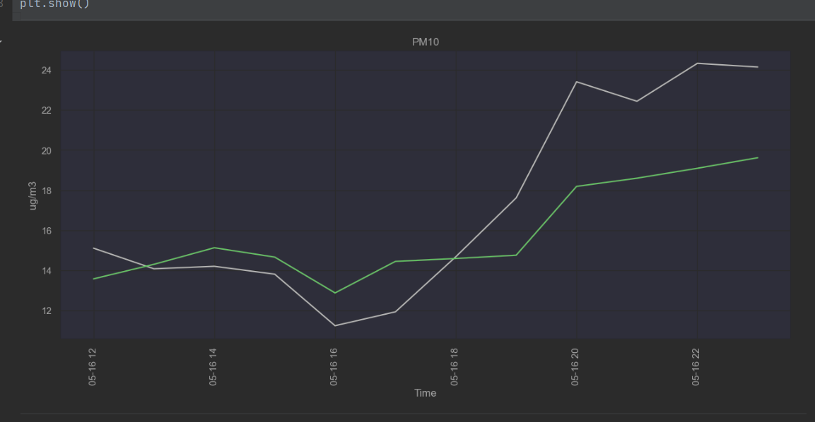 Prophet with weather data visual